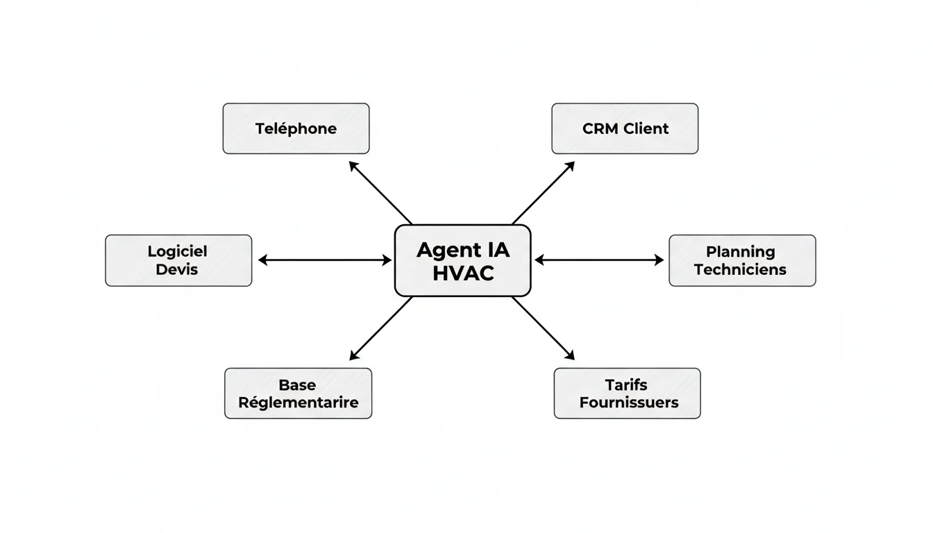 Agent IA autonome avec connexions multiples