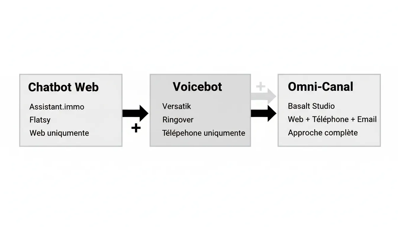 Comparaison des types d'agents IA immobilier