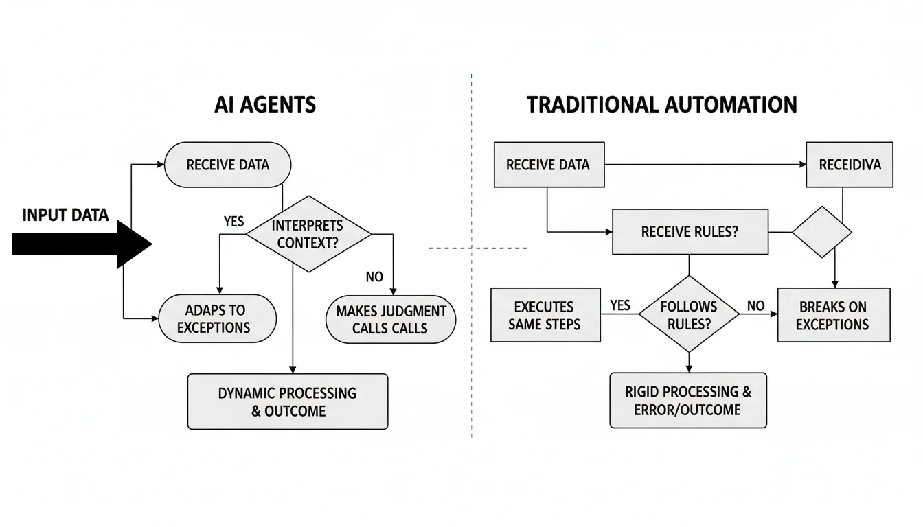 AI agents vs automation tools decision-making comparison