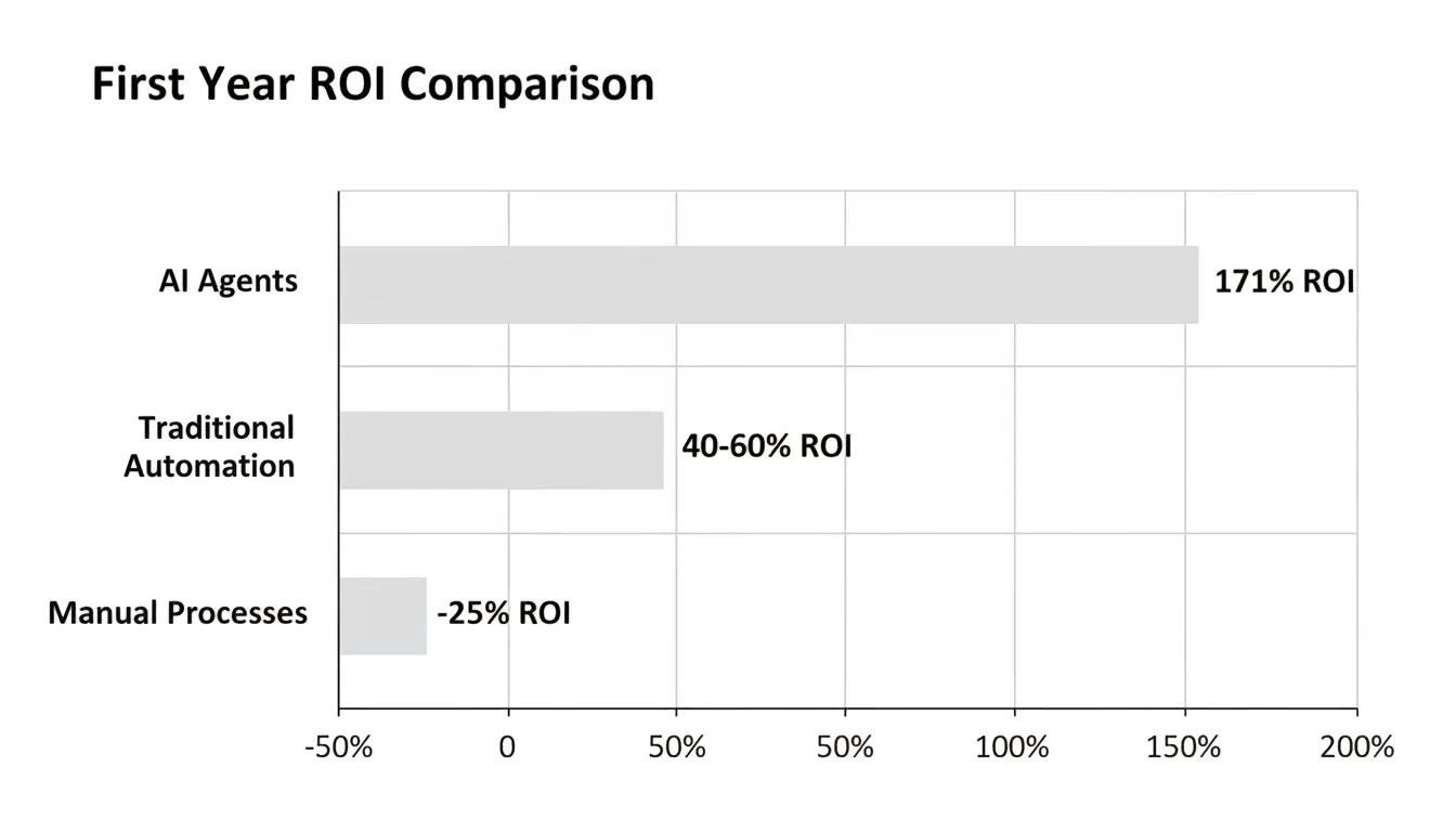 ROI comparison between AI agents and automation tools