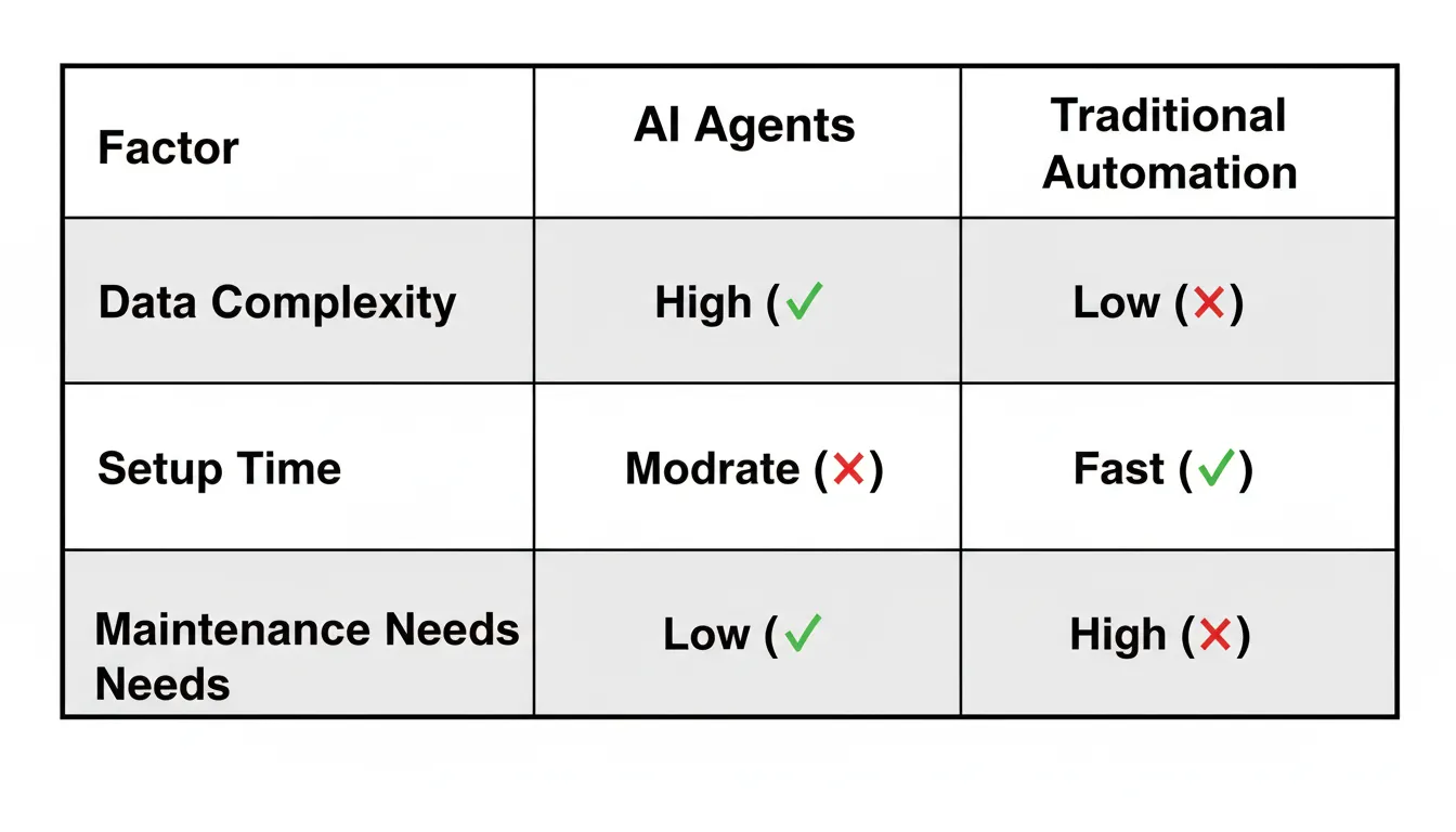 Evaluation matrix for choosing between AI agents and automation tools