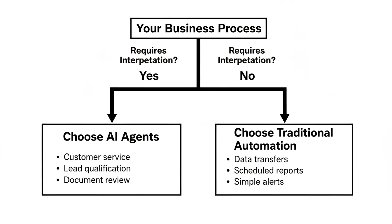 Decision tree for choosing between AI agents and automation tools