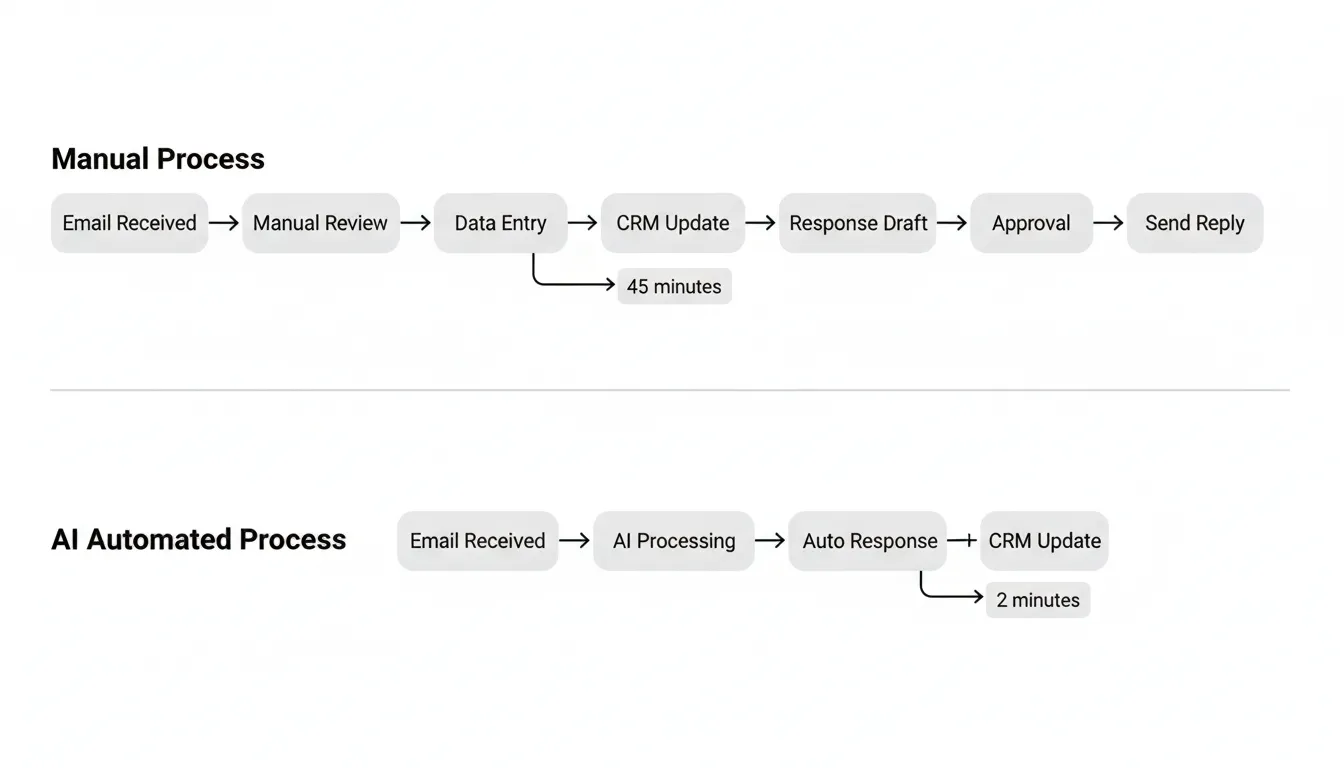 Process automation workflow comparison