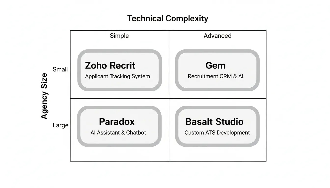 Comparison chart showing AI recruitment platforms positioned by agency size and technical complexity
