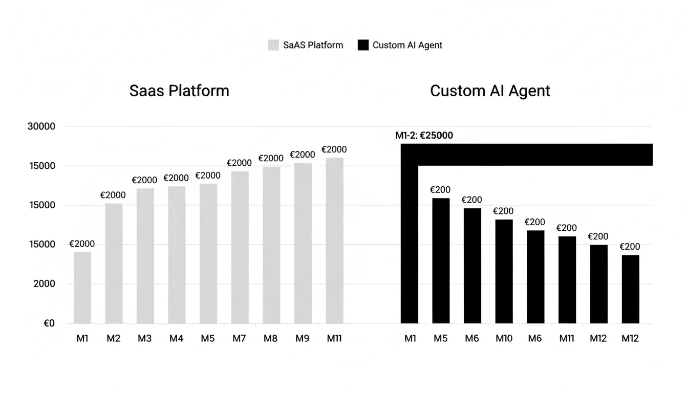 Cost breakdown visualization comparing SaaS subscription versus custom AI implementation over 12 months