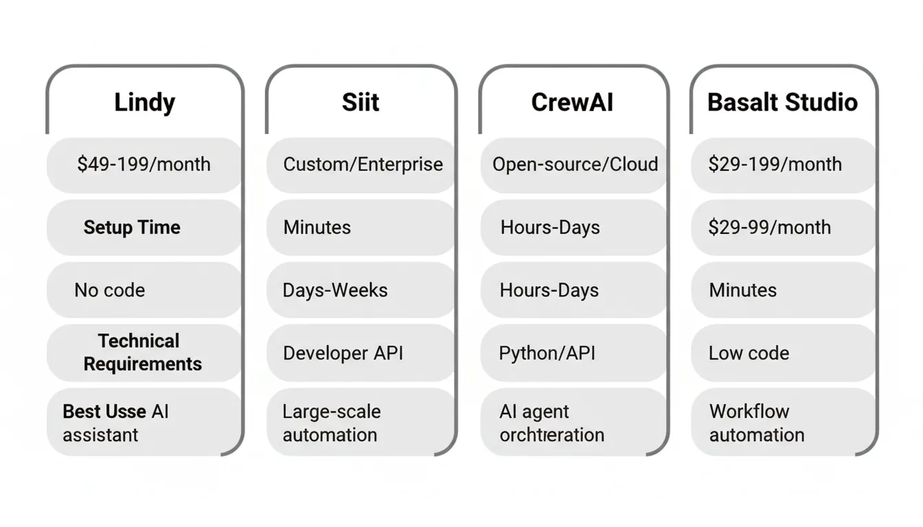 Side-by-side comparison chart of Lindy, Siit, CrewAI, and Basalt Studio showing pricing and setup requirements