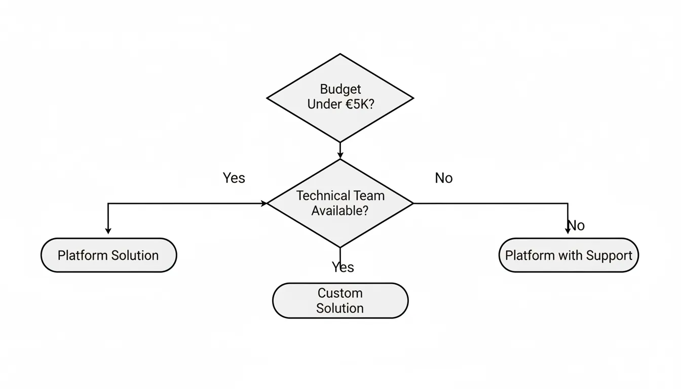 Decision tree flowchart showing when to choose platform vs custom AI agent solutions