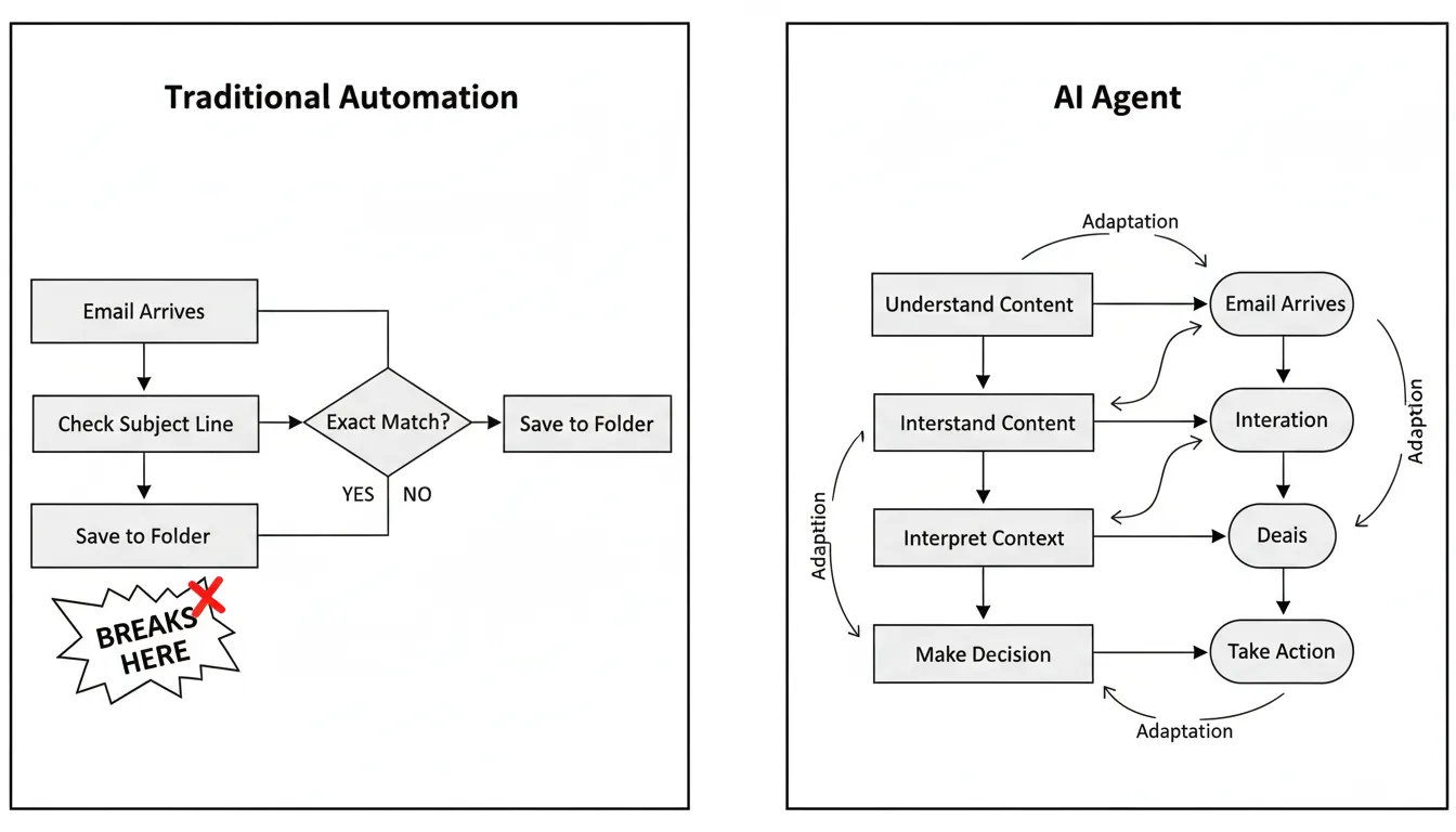 Traditional automation workflow vs AI agent decision tree diagram
