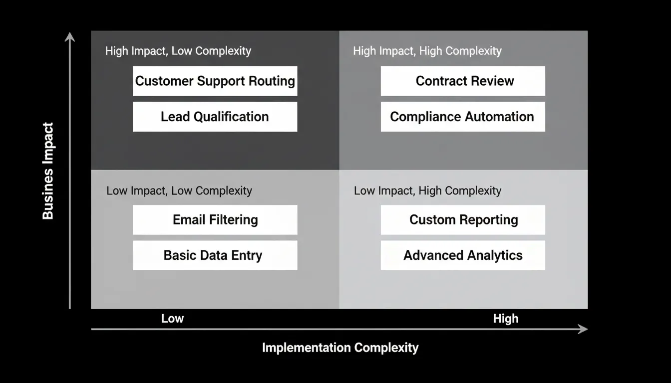 ROI matrix chart showing use cases by implementation complexity vs business impact