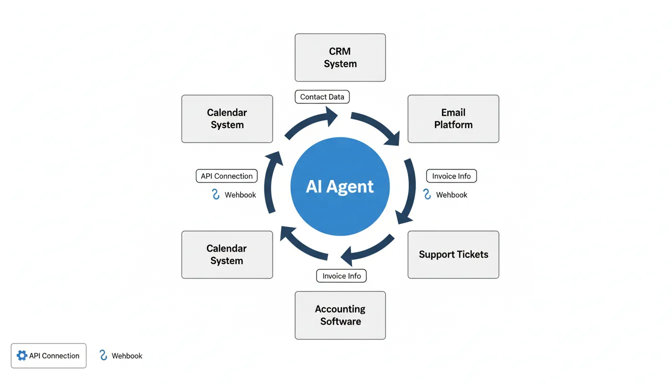 System integration diagram showing data flow between CRM, email platform, and AI agent