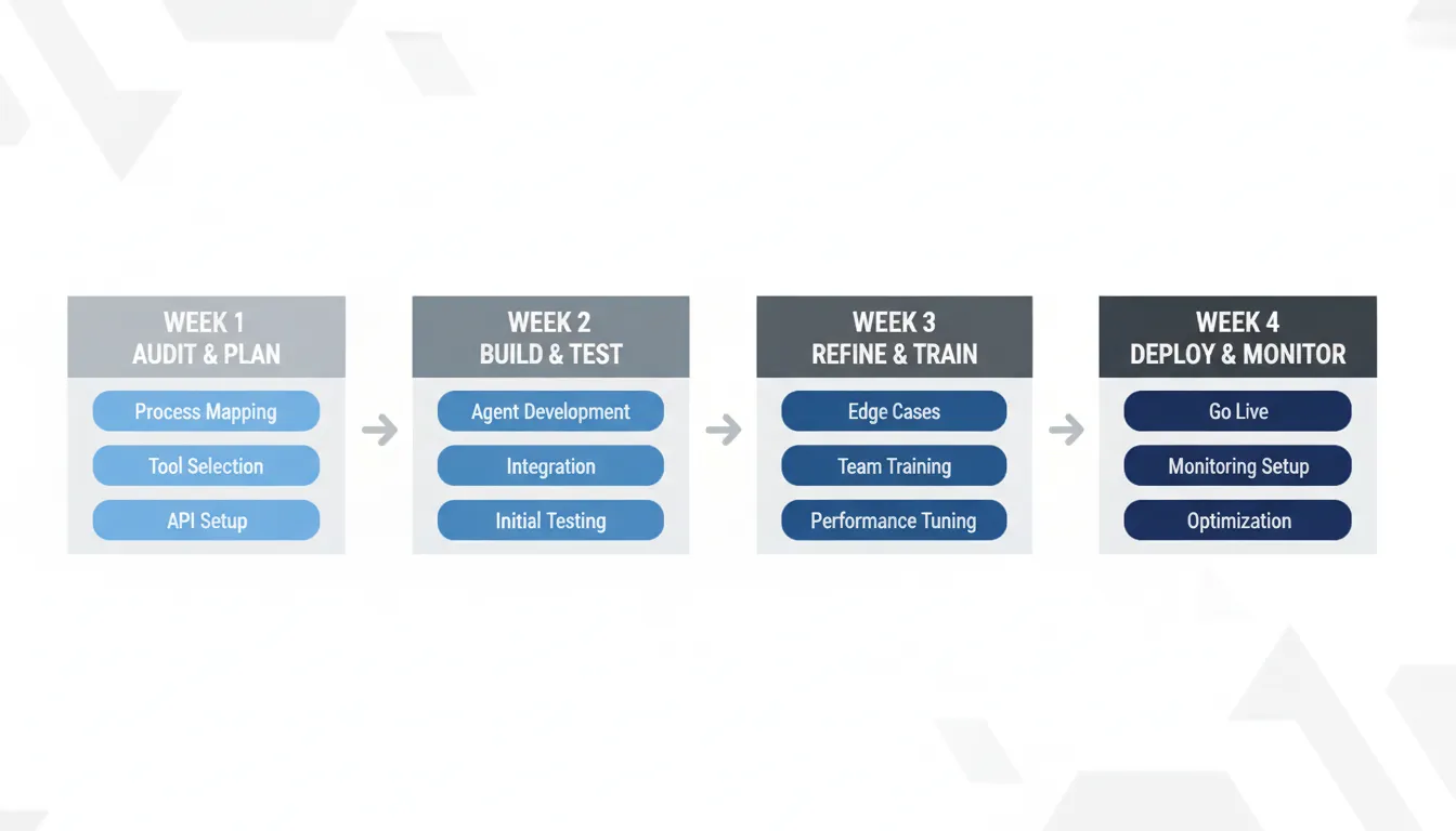 Implementation timeline showing progression from pilot to full rollout with key milestones
